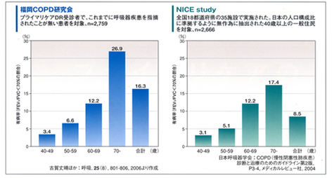 各年齢層に占めるCOPD疑い症例