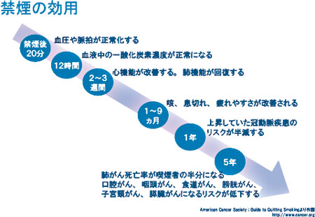 禁煙の効用