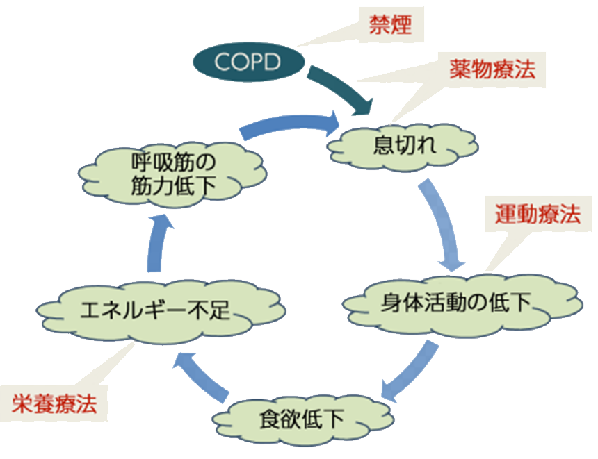 呼吸リハビリテーション