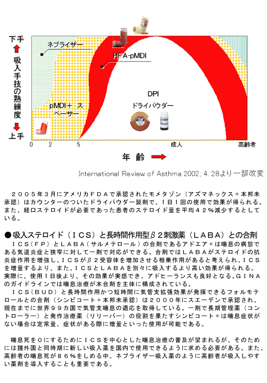 吸入ステロイドと長時間作用型β２刺激薬