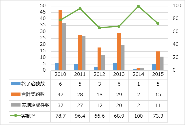 終了年度別の治験実績と実施率の推移