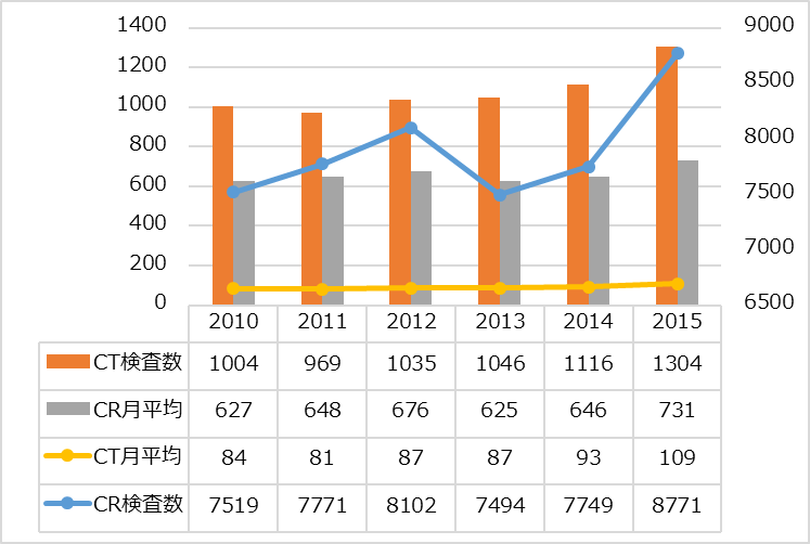 CT・CR検査数