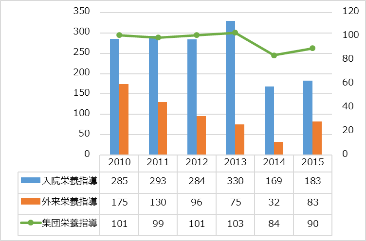 集団栄養指導数