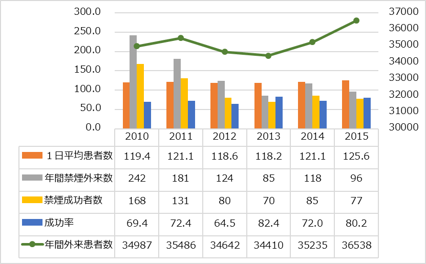 外来患者数の推移