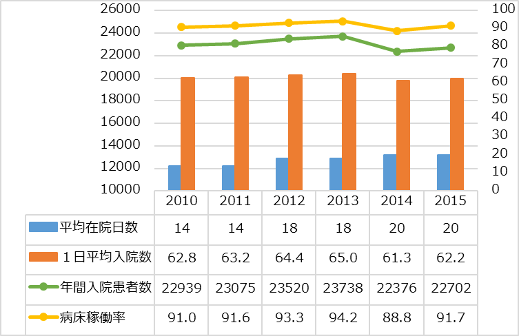 平均在院日数の推移