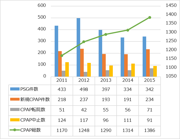 ＰＳＧ検査数とＣＰＡＰ患者数の動向