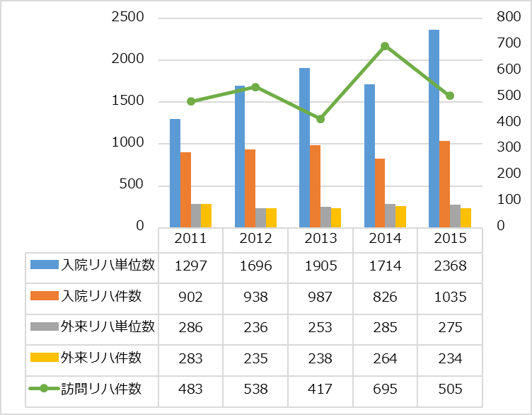 月平均のリハビリ単位数の動向