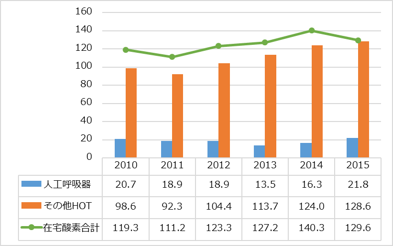 在宅酸素療法患者数