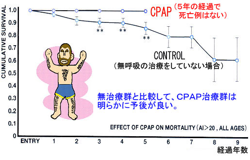 無治療群と比較して、CPAP治療群は明らかに予後が良い。