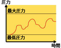 オート(自動圧調整式)CPAP