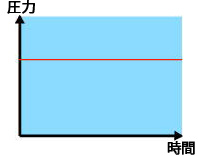 定圧式(固定型)CPAP